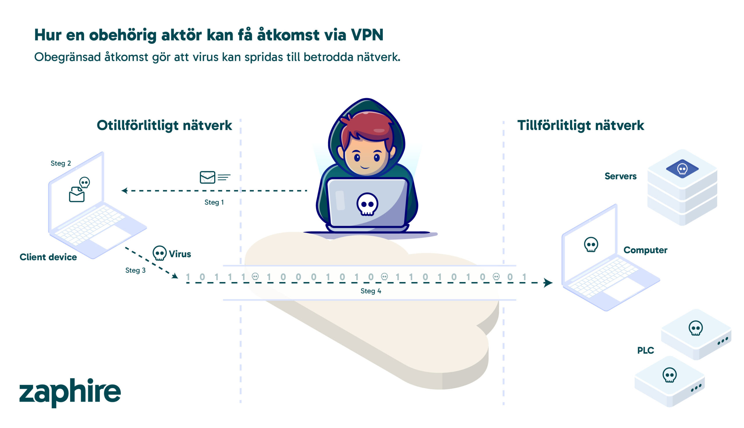 Illustration av ett cyberangrepp där en obehörig aktör skickar ett infekterat e-postmeddelande till en klientenhet som är ansluten via VPN, vilket leder till att virus sprids till servrar, datorer och PLC-enheter inom det betrodda nätverket.