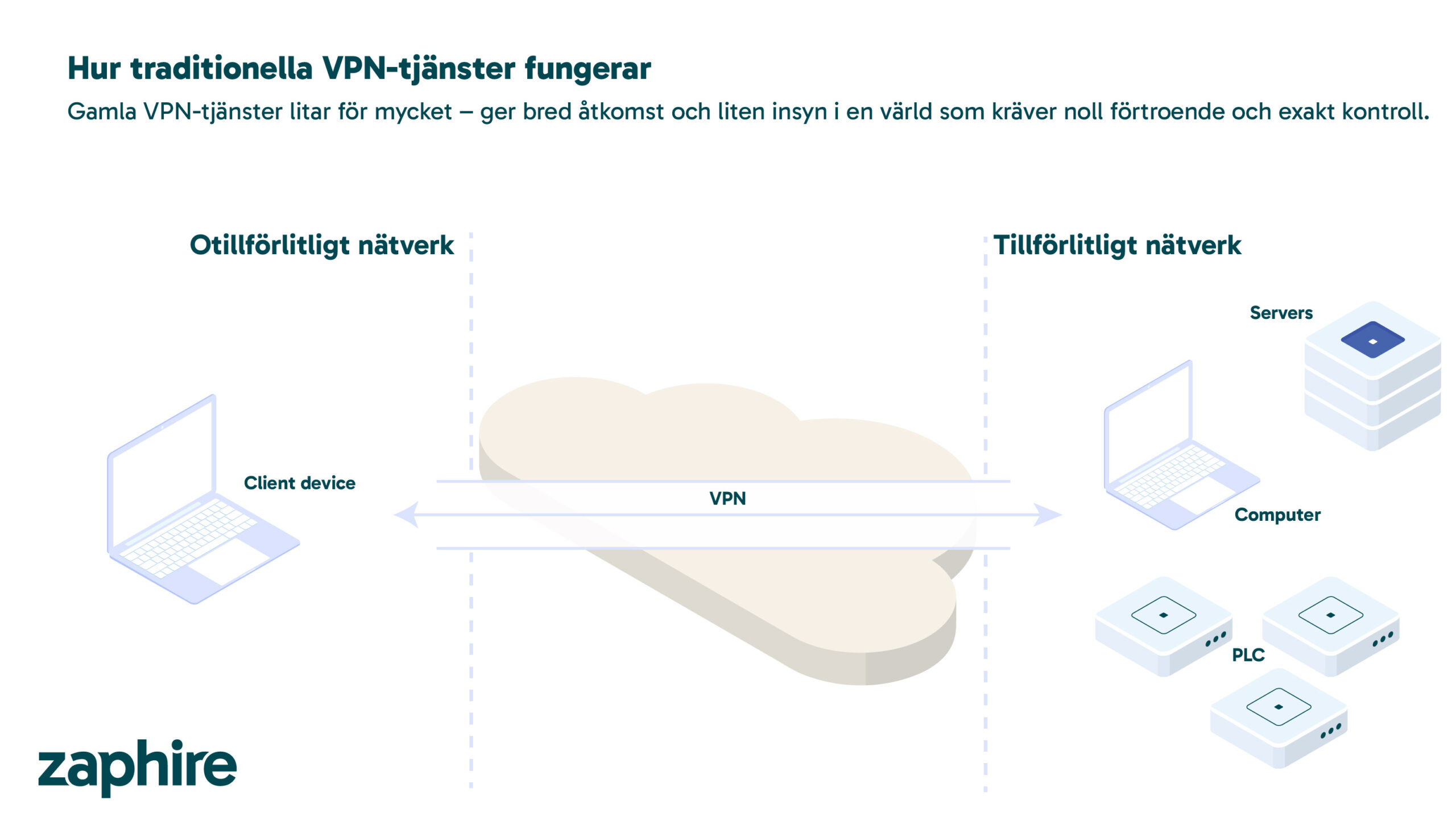Illustration som visar hur traditionella VPN-tjänster fungerar – en klientenhet som ansluter via VPN till ett tillförlitligt nätverk med servrar, datorer och PLC-enheter. Diagrammet illustrerar skillnaden mellan otillförlitligt och tillförlitligt nätverk.