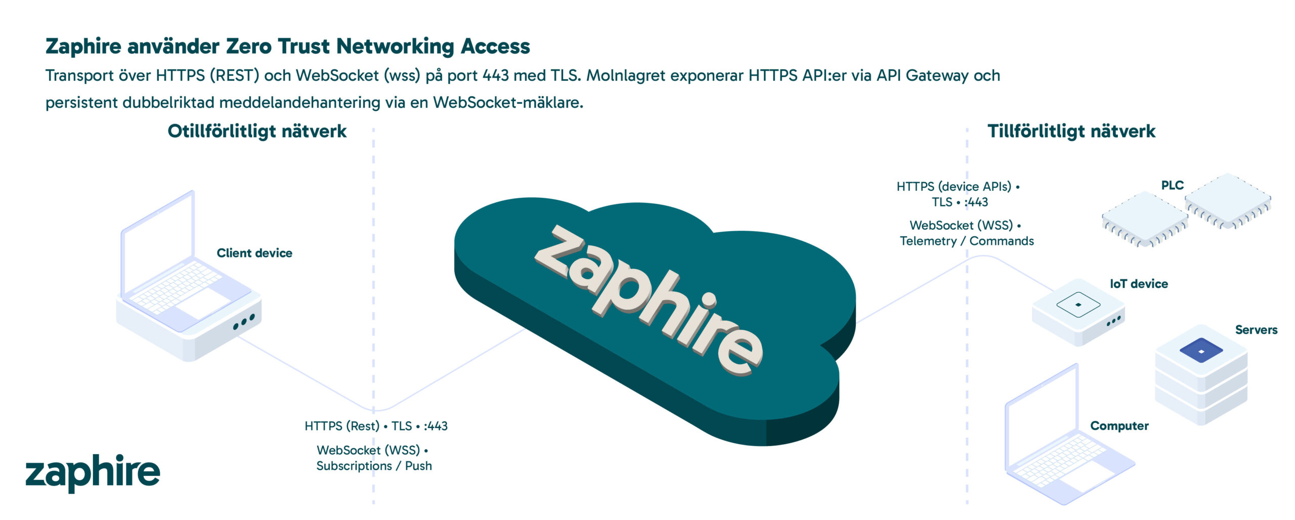 Diagram som visar hur Zaphire använder Zero Trust Networking Access med säkra HTTPS- och WebSocket-anslutningar (TLS-port 443) för dubbelriktad kommunikation mellan klient, molntjänst och enheter som PLC, servrar och IoT-system.
