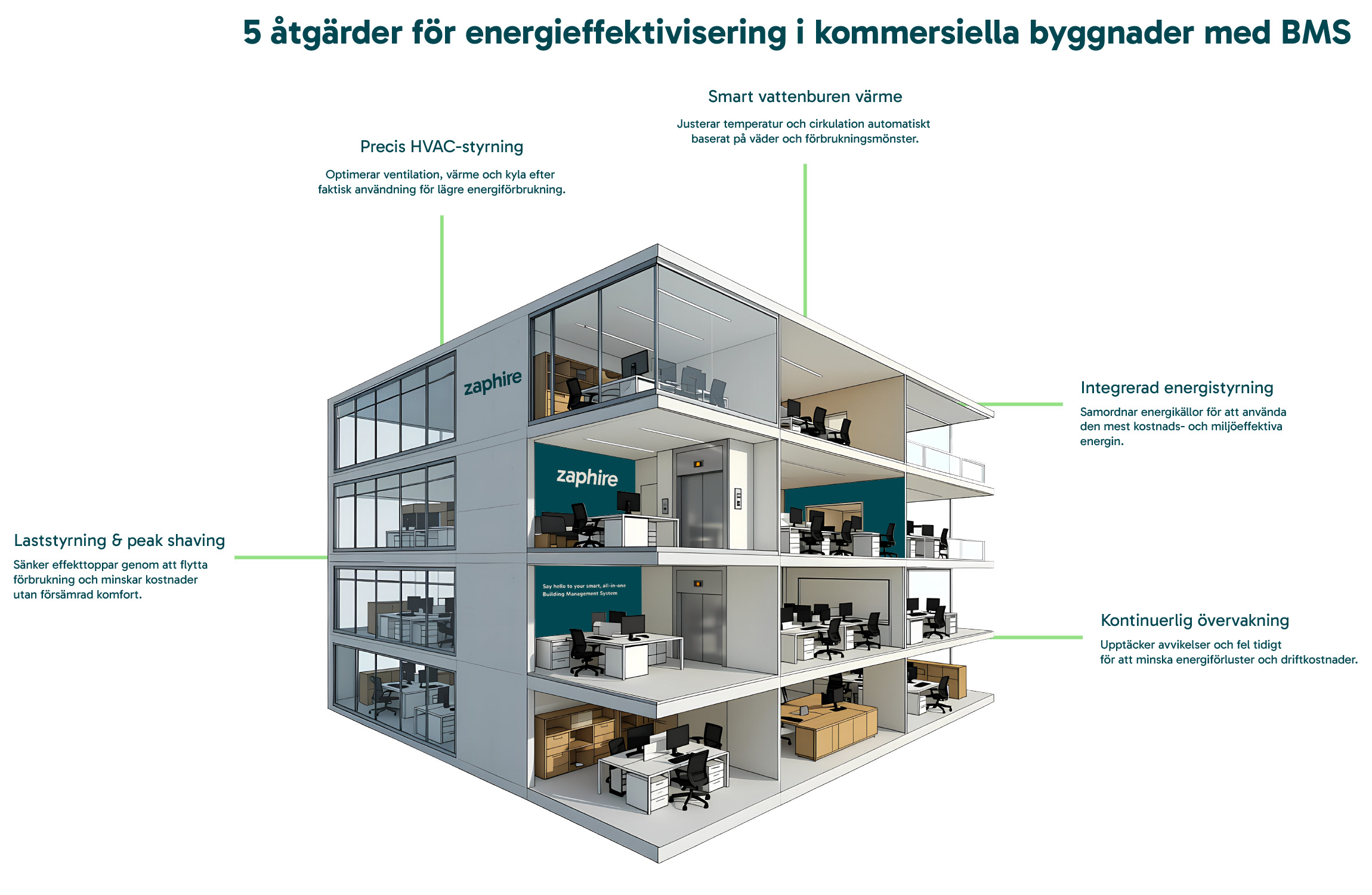 5 åtgärder för energieffektivitet i kommersiella byggnader med BMS system
