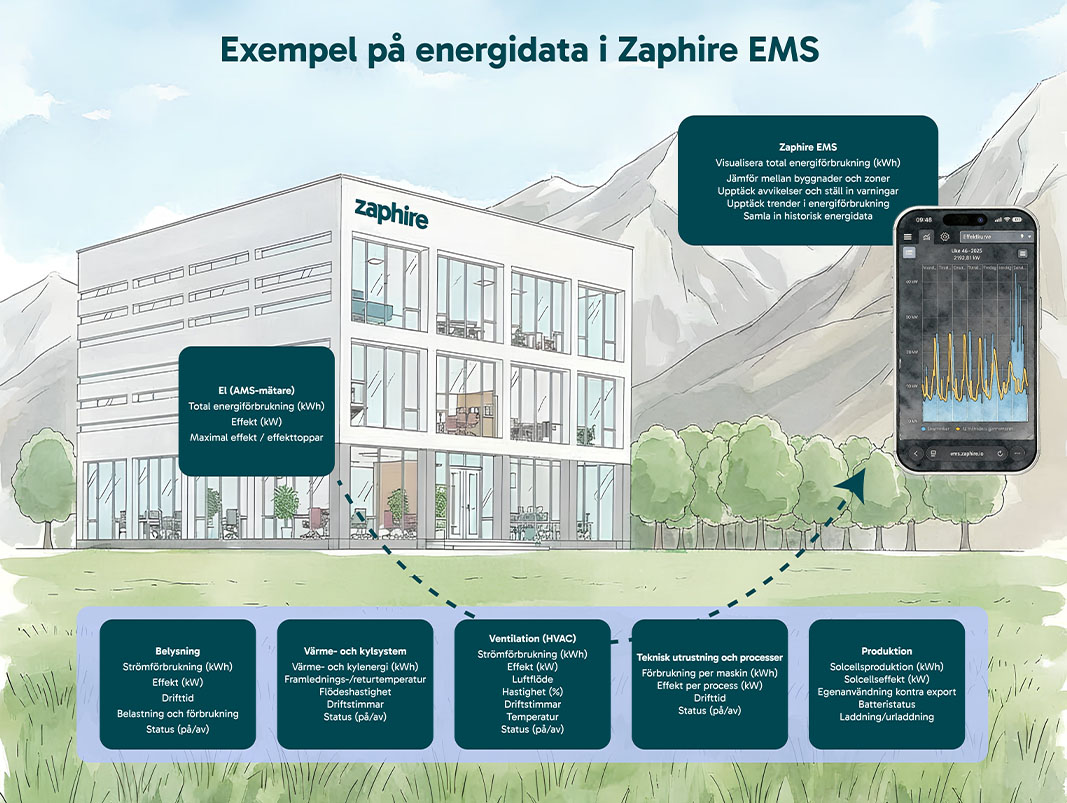 Exempel på energidata i Zaphire EMS